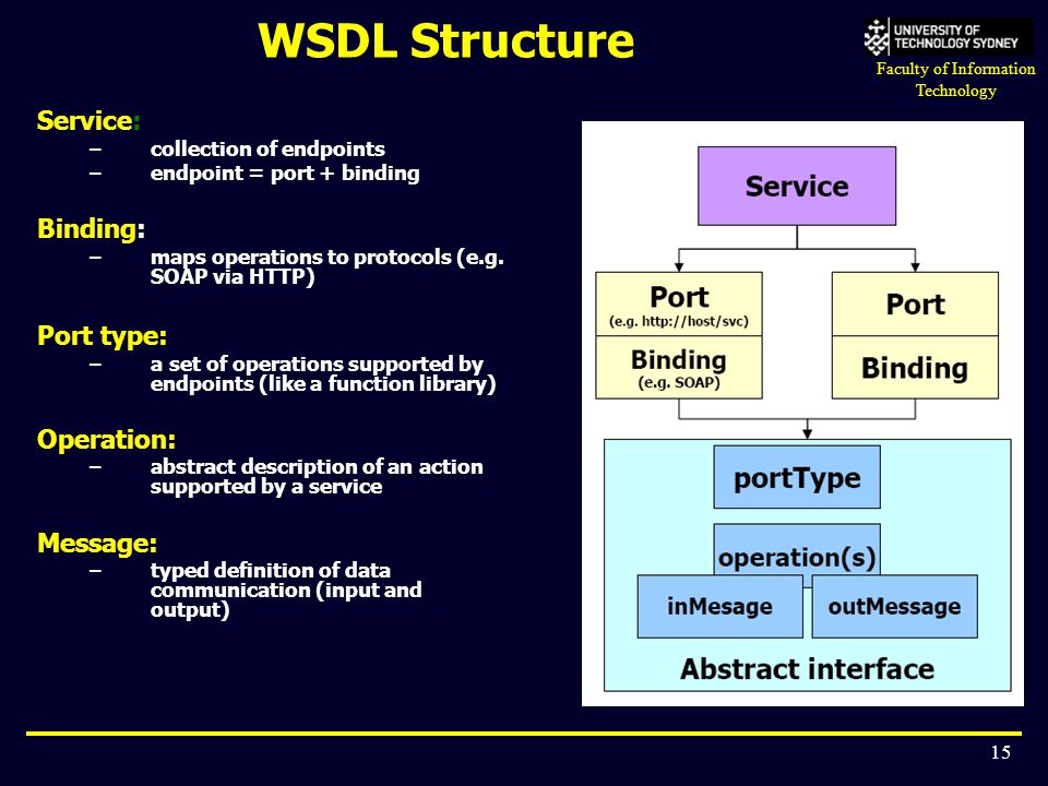 WSDL Structure Service: Binding: Port type: Operation: Message: