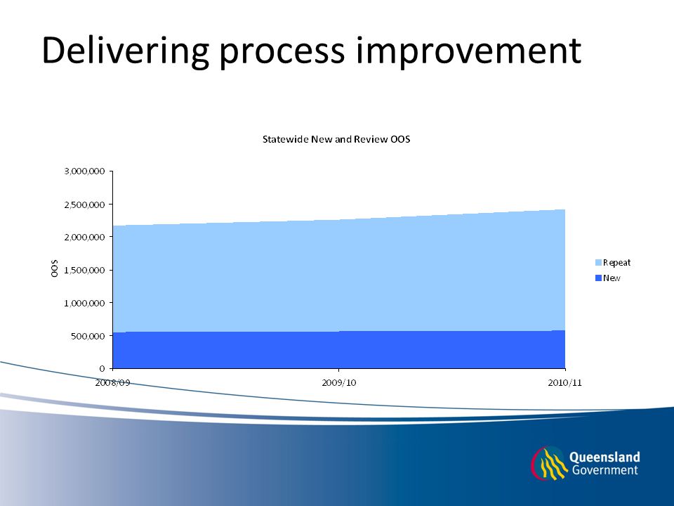 Delivering process improvement