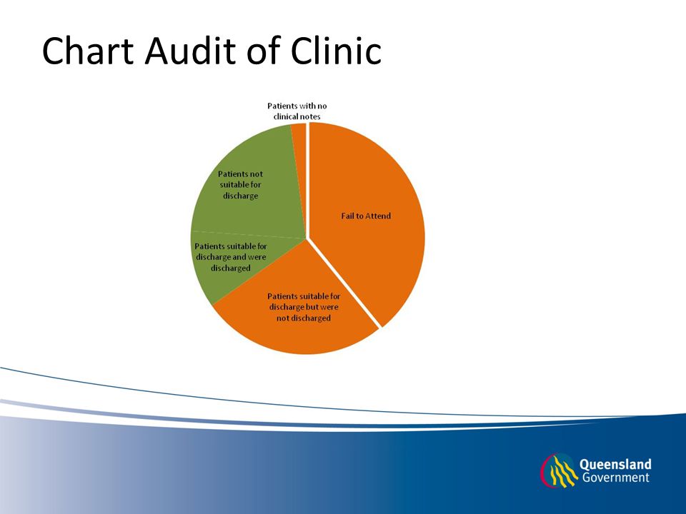 Chart Audit of Clinic