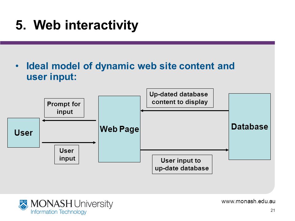 5. Web interactivity Ideal model of dynamic web site content and user input: Up-dated database. content to display.