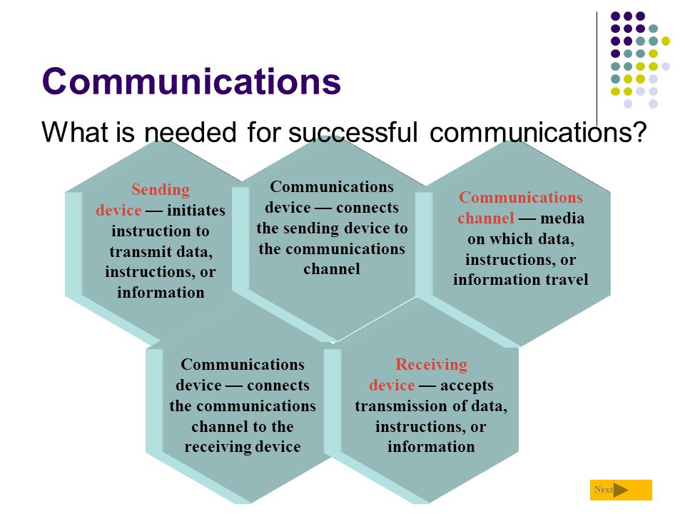 Communications What is needed for successful communications
