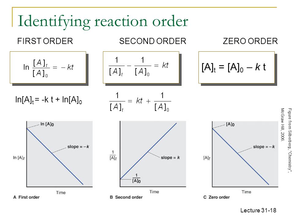 Identifying reaction order