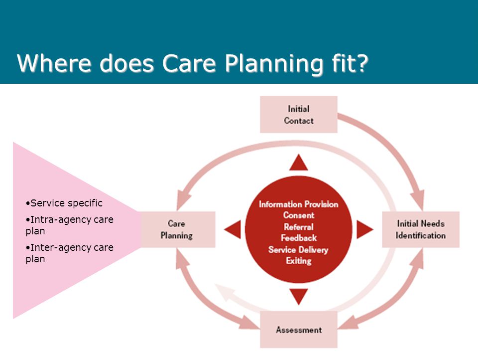Where does Care Planning fit