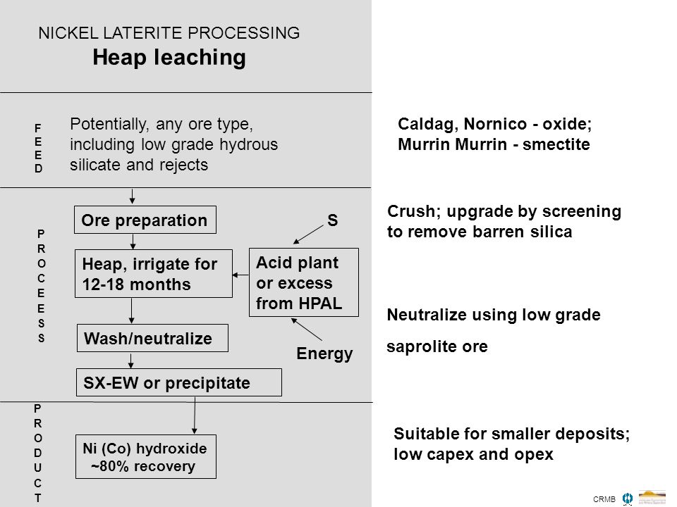 Processing options. Структура laterite. Никелевые латериты. Heap leaching diagram. Heap leaching of Gold ppt.