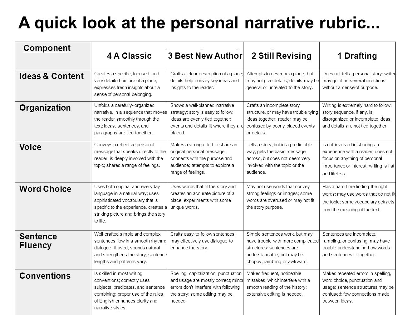 A quick look at the personal narrative rubric...