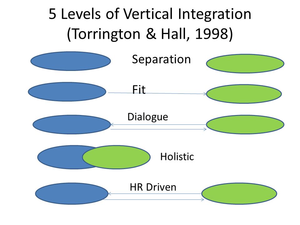 5 Levels of Vertical Integration (Torrington & Hall, 1998)