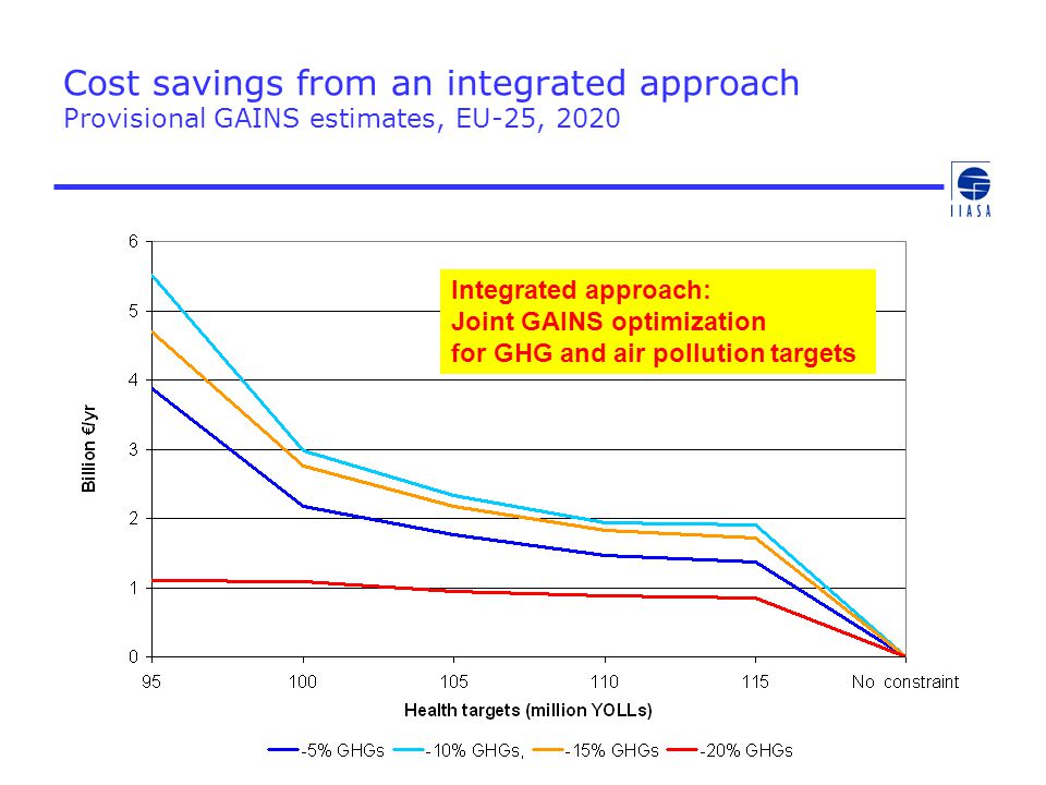 Cost savings from an integrated approach Provisional GAINS estimates, EU-25, 2020