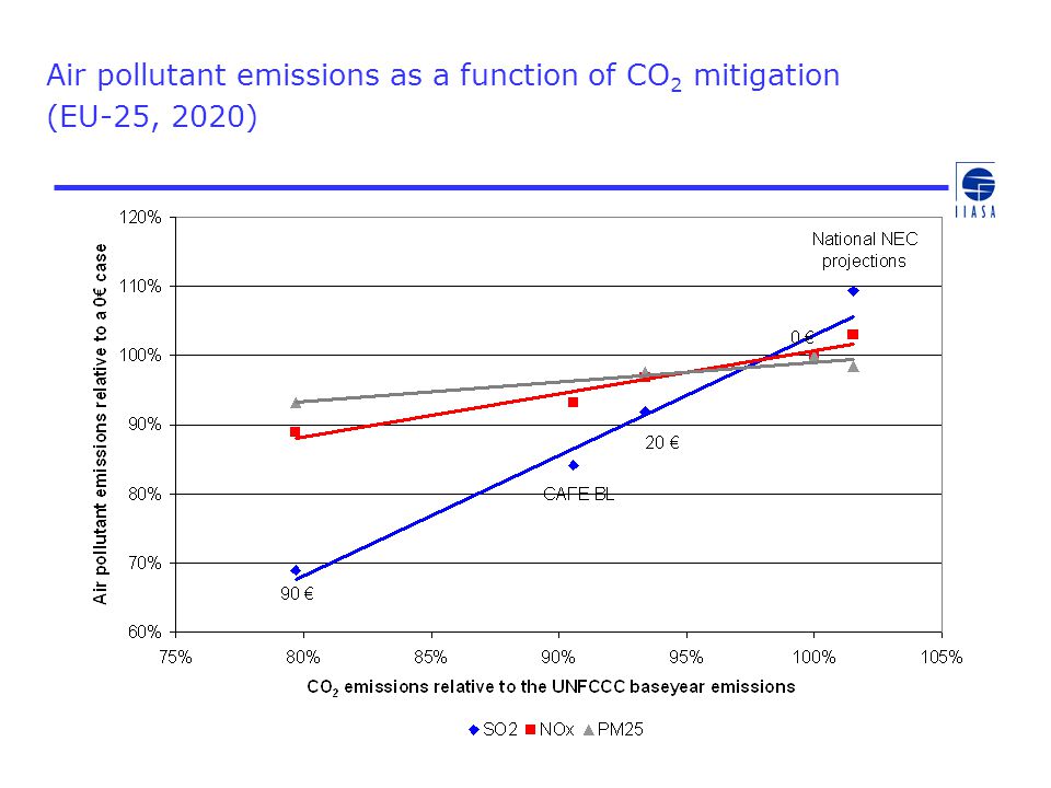 Air pollutant emissions as a function of CO2 mitigation (EU-25, 2020)