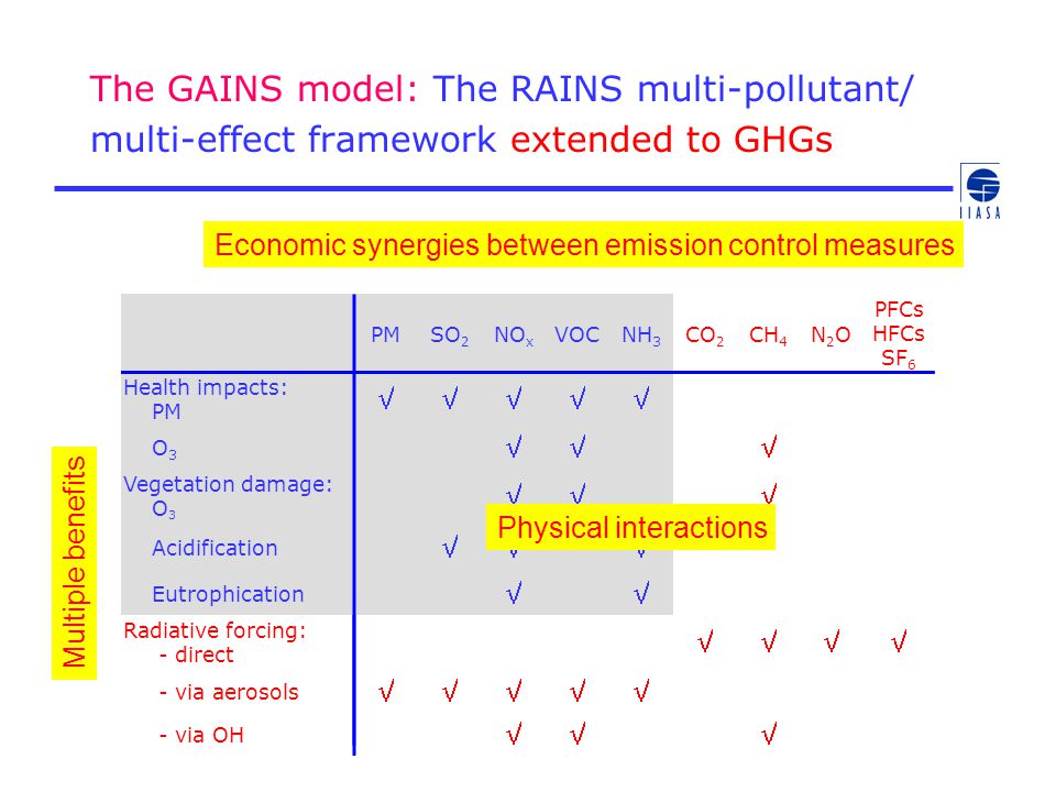 The GAINS model: The RAINS multi-pollutant/ multi-effect framework extended to GHGs