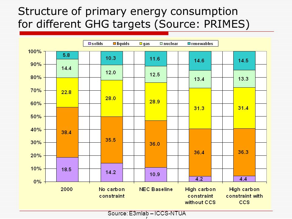 Structure of primary energy consumption for different GHG targets (Source: PRIMES)