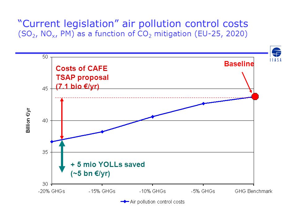 Current legislation air pollution control costs (SO2, NOx, PM) as a function of CO2 mitigation (EU-25, 2020)