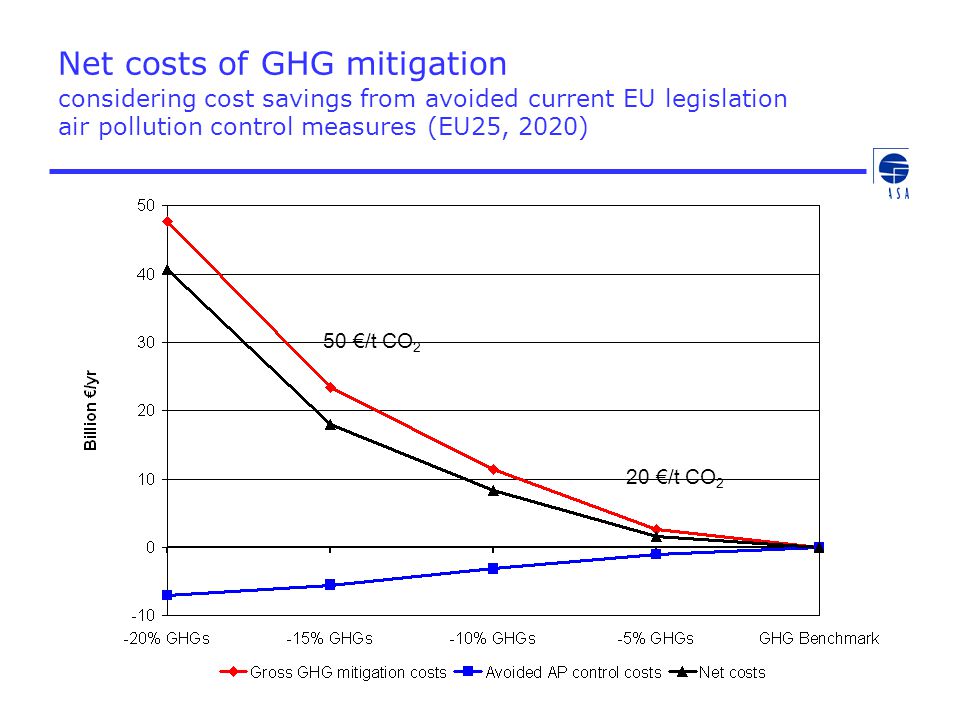 Net costs of GHG mitigation considering cost savings from avoided current EU legislation air pollution control measures (EU25, 2020)