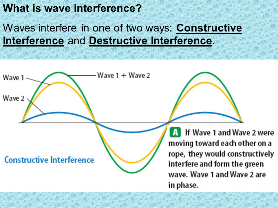 What is wave interference
