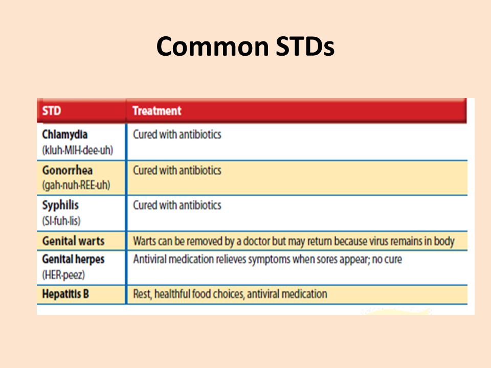Common STDs