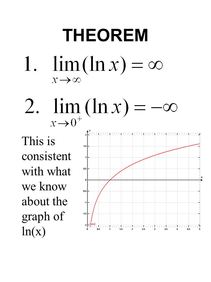 THEOREM This is consistent with what we know about the graph of ln(x)