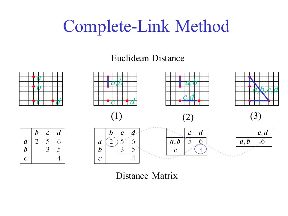 Complete-Link Method Euclidean Distance a a,b a,b b a,b,c,d c,d c d c