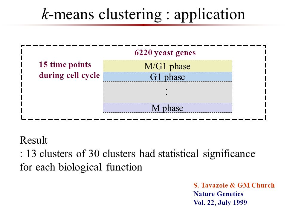 k-means clustering : application