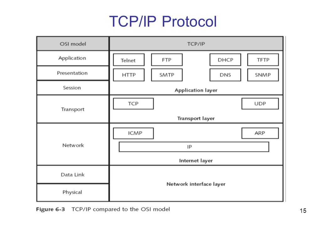 Через tcp ip. Модель TCP IP. Уровни TCP IP. Протокол TCP/IP. TCP IP Интерфейс.