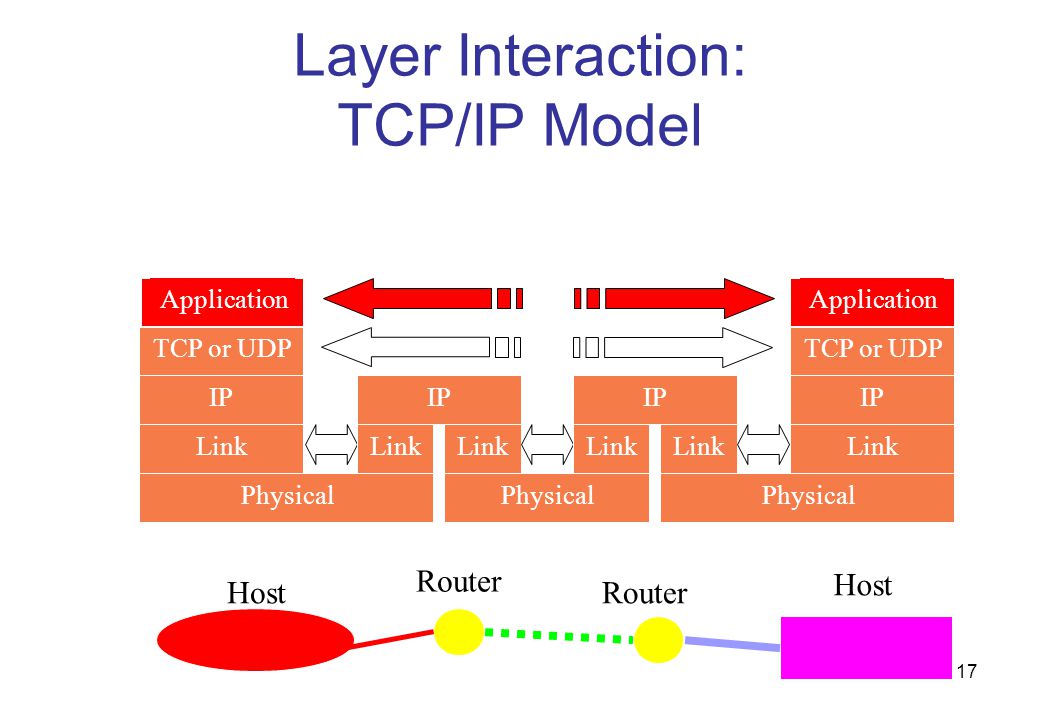 Tcp ip udp. TCP протокол. Маршрутизаторы TCP IP. Udp протокол. Udp трафик.