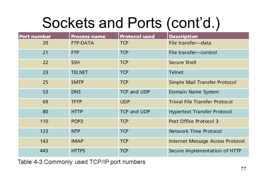 Port list. TCP udp Port numbers. Домен протокол порт. Table of Protocol numbers. TCP IP Cheat Sheet.