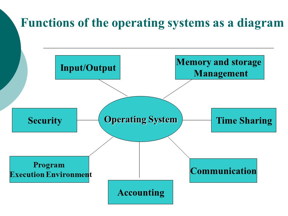 Functions of the operating systems as a diagram