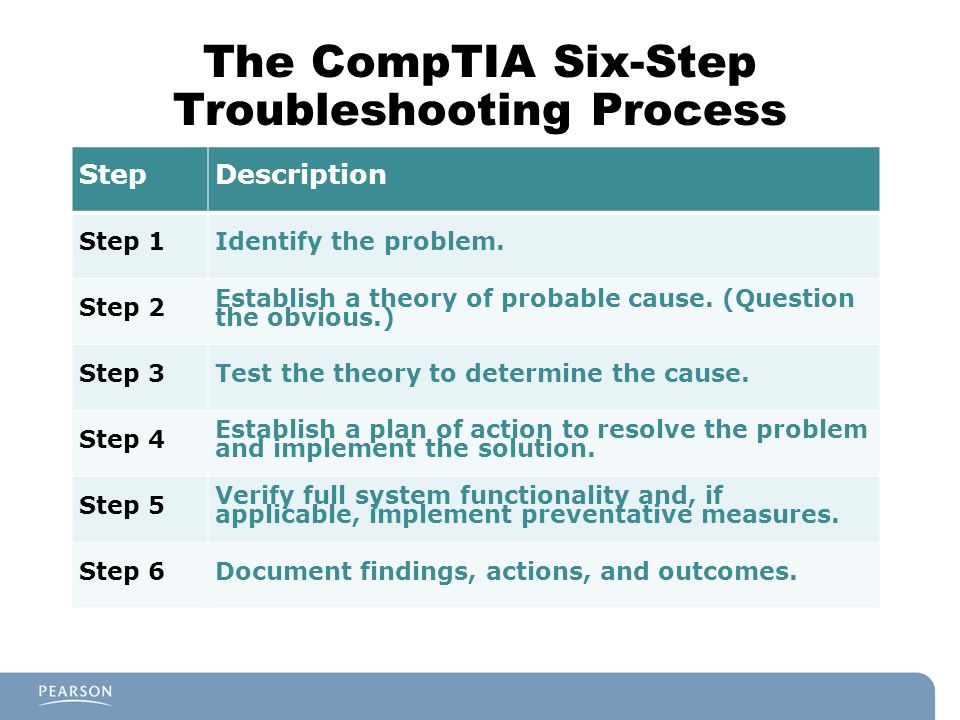 Troubleshooting перевод. ACCURIP troubleshooting. COMPTIA troubleshooting model.