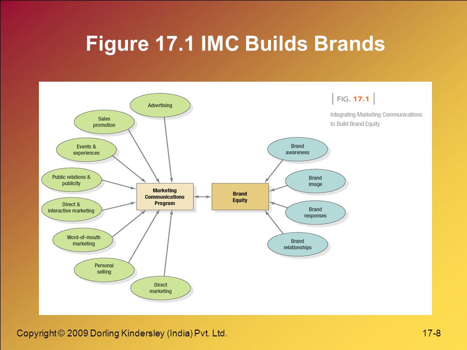 Figure 17.1 IMC Builds Brands