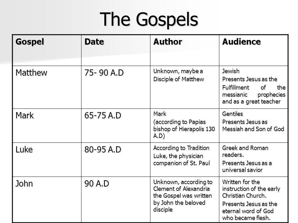 The Gospels Gospel Date Author Audience Matthew A.D Mark