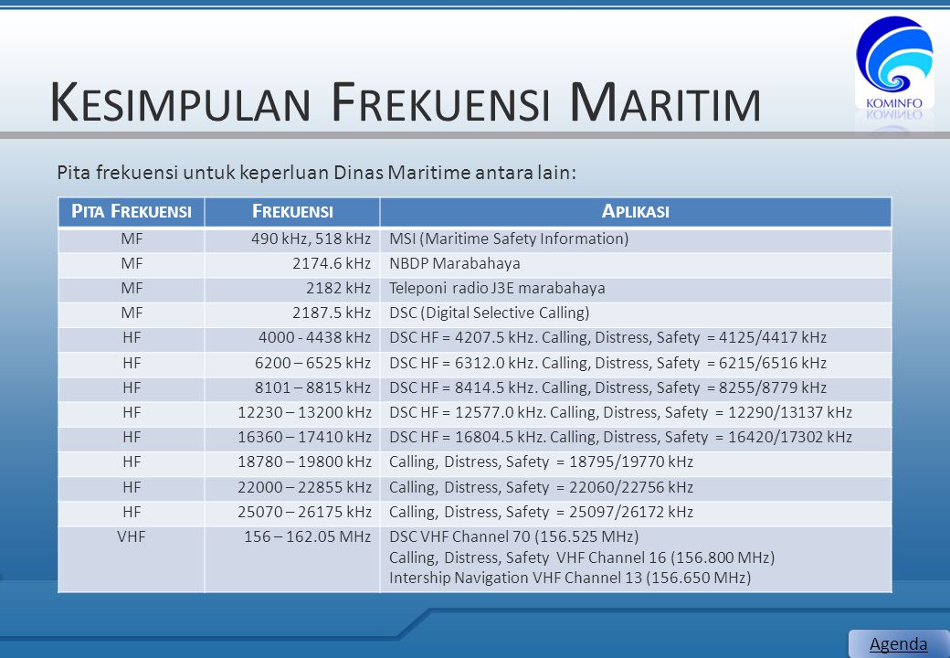 Kajian Regulasi Komunikasi Radio Maritim Indonesia Ppt Download