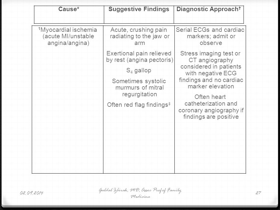 Cause* Suggestive Findings Diagnostic Approach†