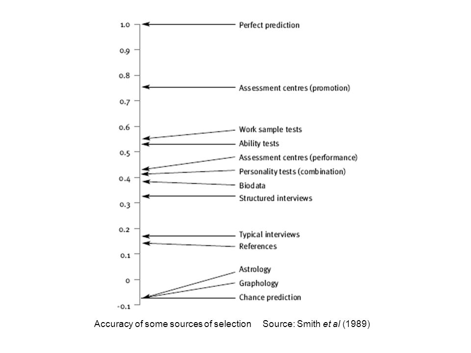 Accuracy of some sources of selection Source: Smith et al (1989)