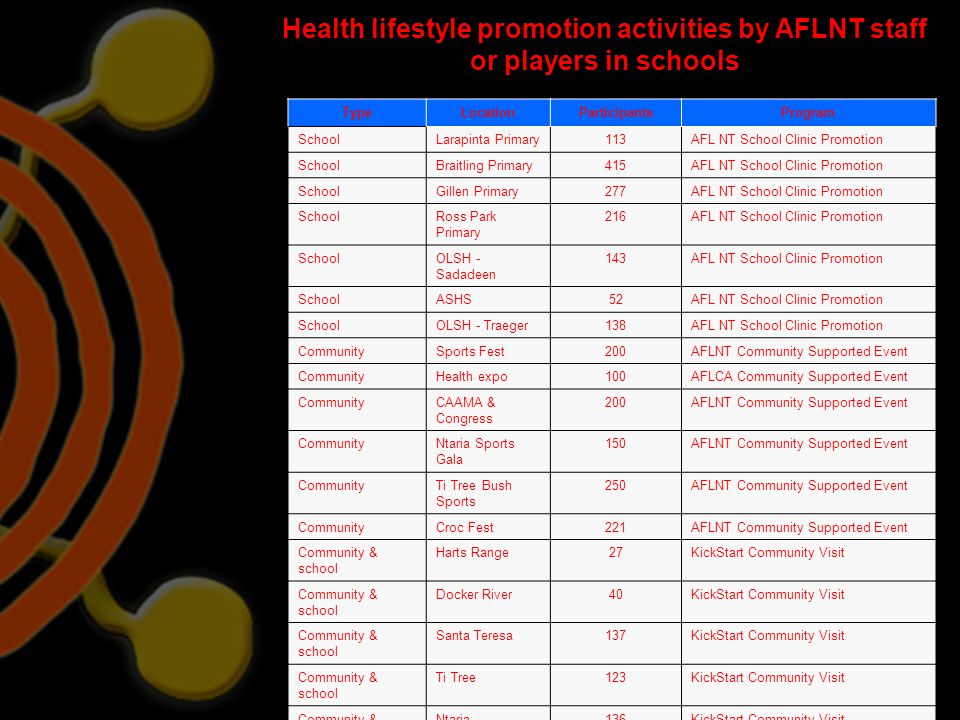 Evaluation Of Afl Central Australia Living With Alcohol Ppt Download
