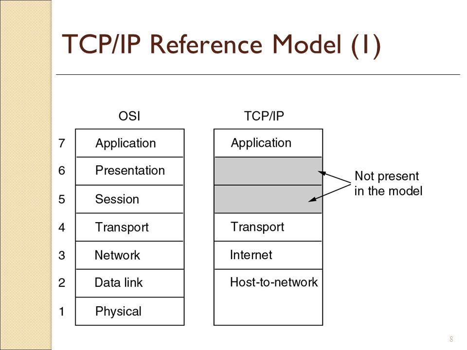 Через tcp ip. Модель TCP IP. Эталонная модель TCP/IP. Уровни TCP IP. TCP IP для чайников.
