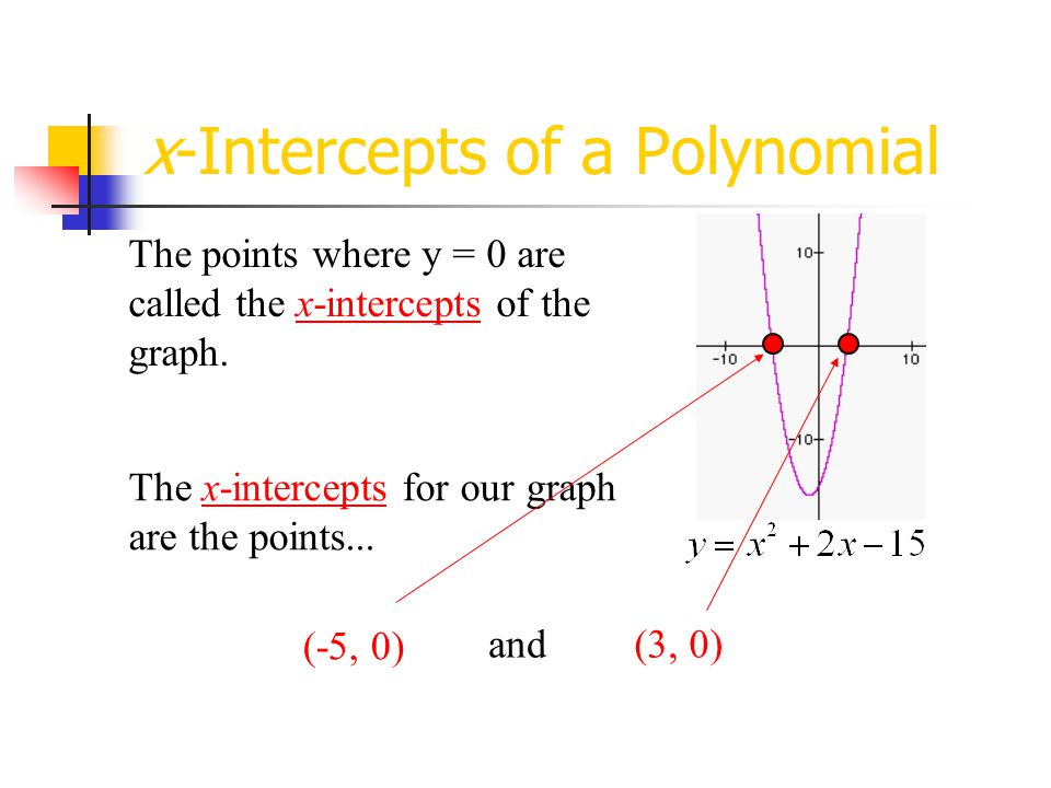 x-Intercepts of a Polynomial
