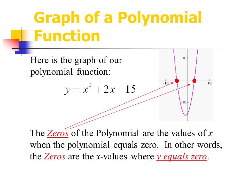 Graph of a Polynomial Function