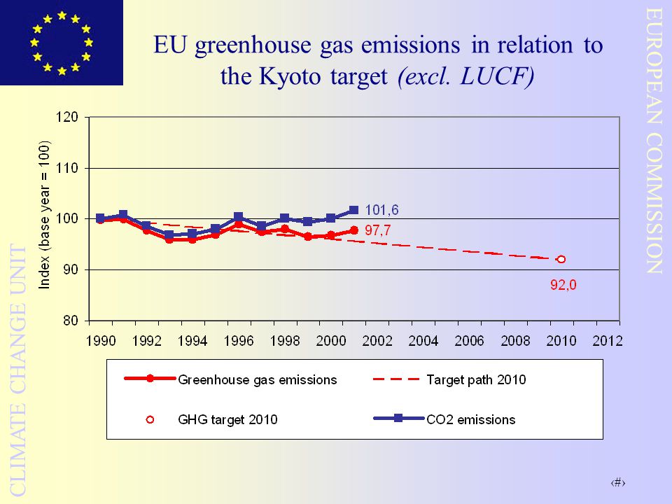 EU greenhouse gas emissions in relation to the Kyoto target (excl