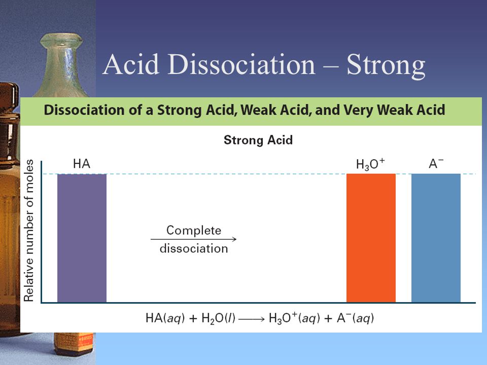 Acid Dissociation – Strong