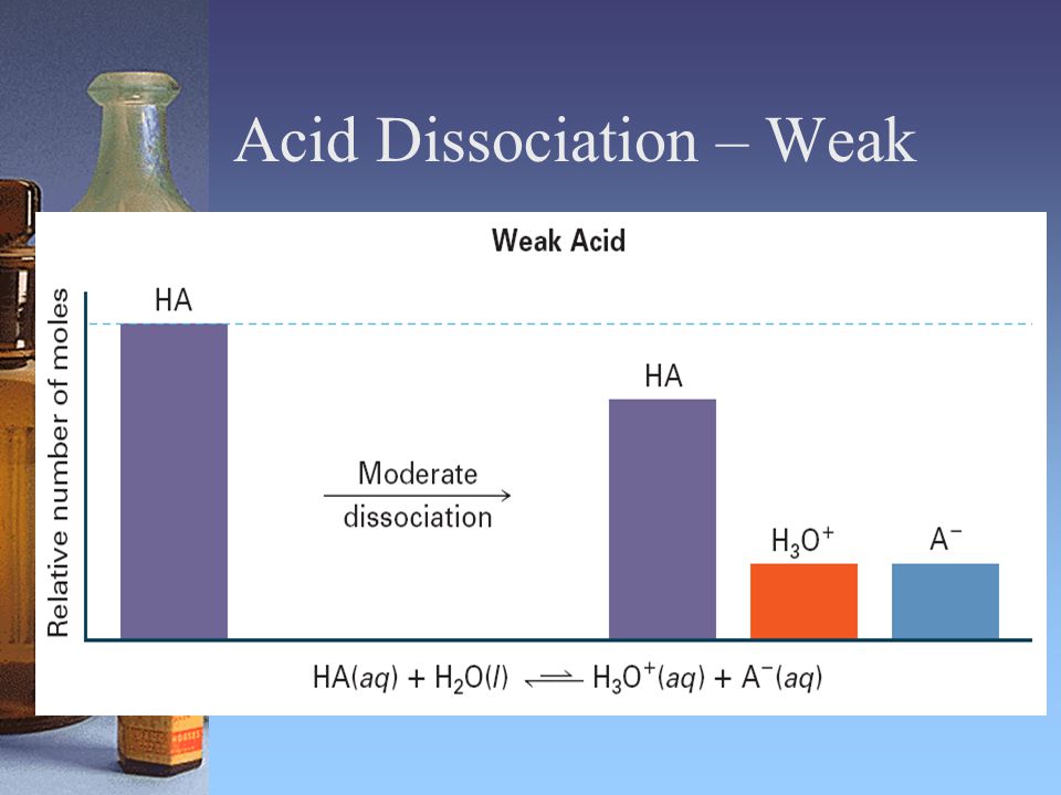 Acid Dissociation – Weak