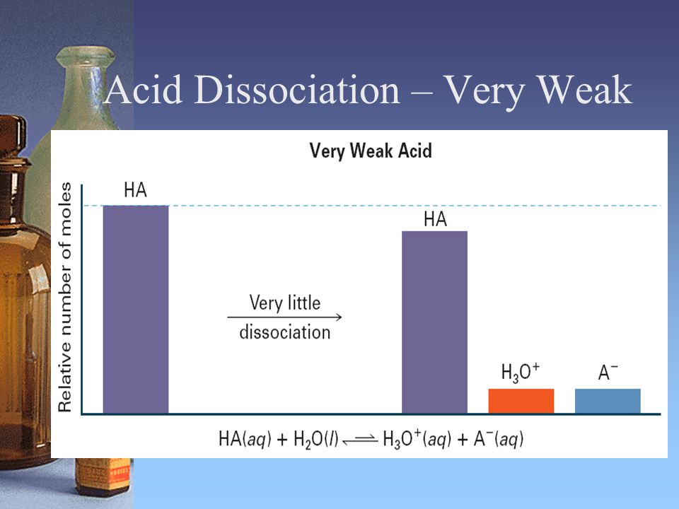 Acid Dissociation – Very Weak