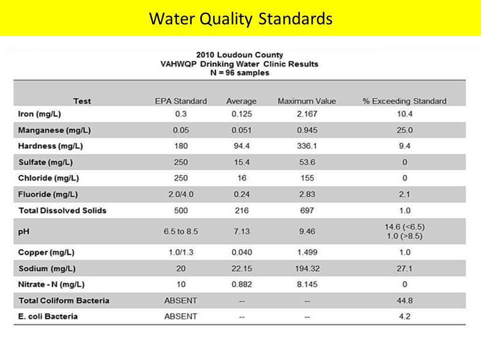 Water Quality Standards