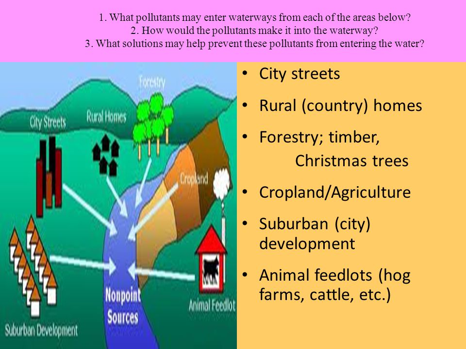 Cropland/Agriculture Suburban (city) development
