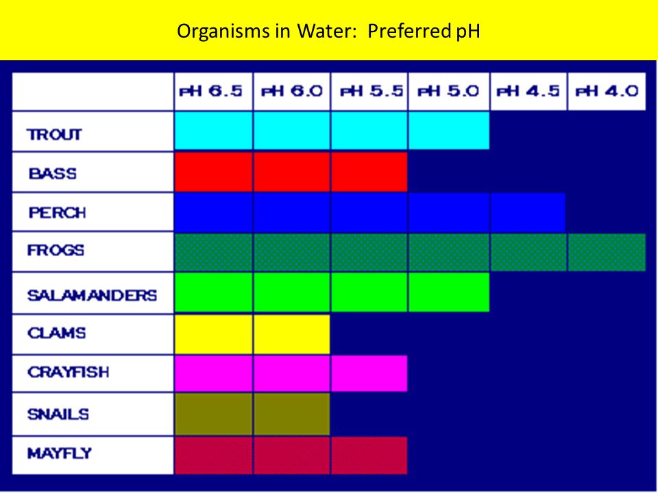 Organisms in Water: Preferred pH