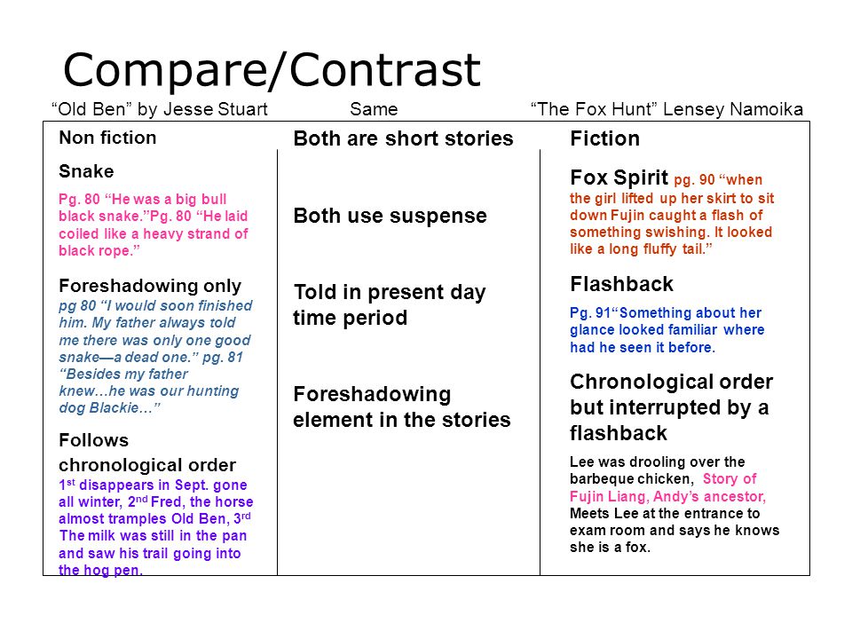 Compared comparison. Compare and contrast. Compare and contrast шаблон. План compare and contrast. Comparison and contrast structures.