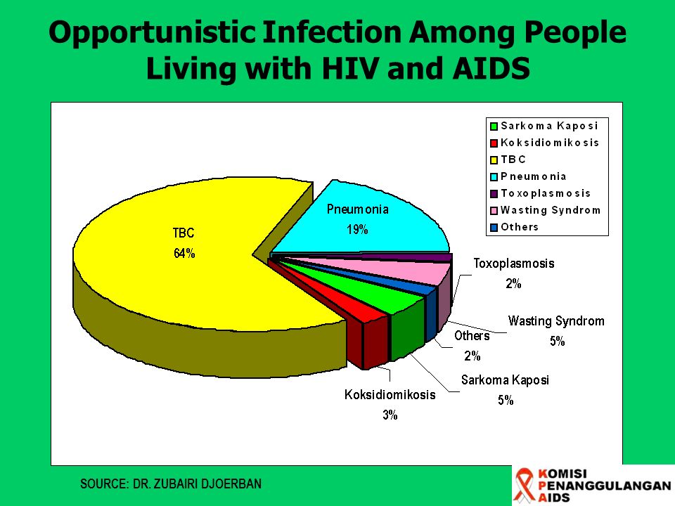 Opportunistic Infection Among People Living with HIV and AIDS