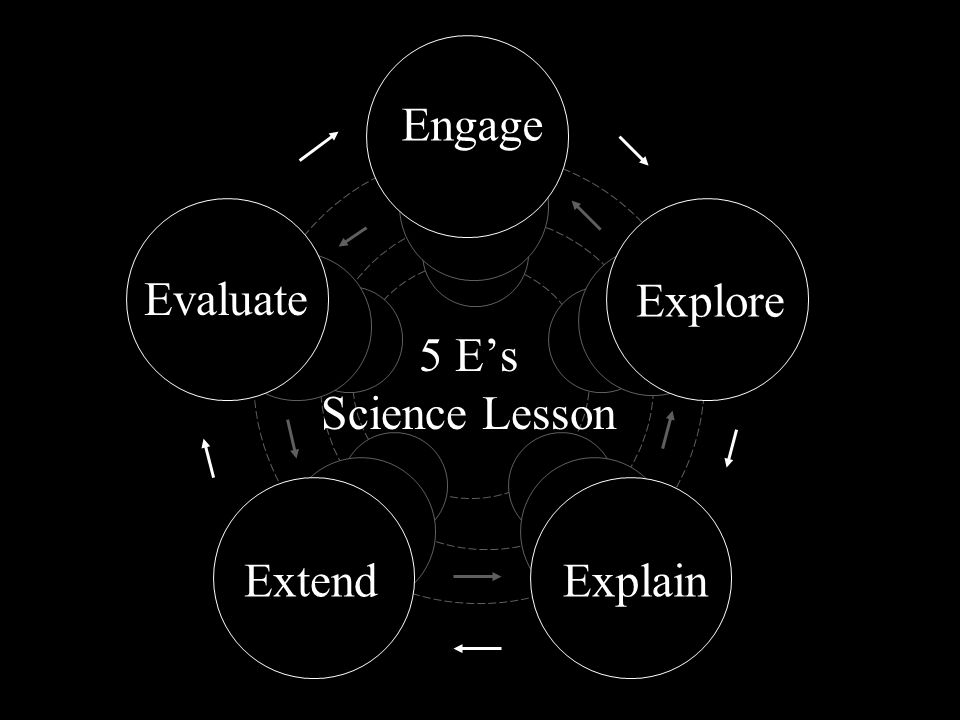 Engage Evaluate Explore 5 E’s Science Lesson Extend Explain