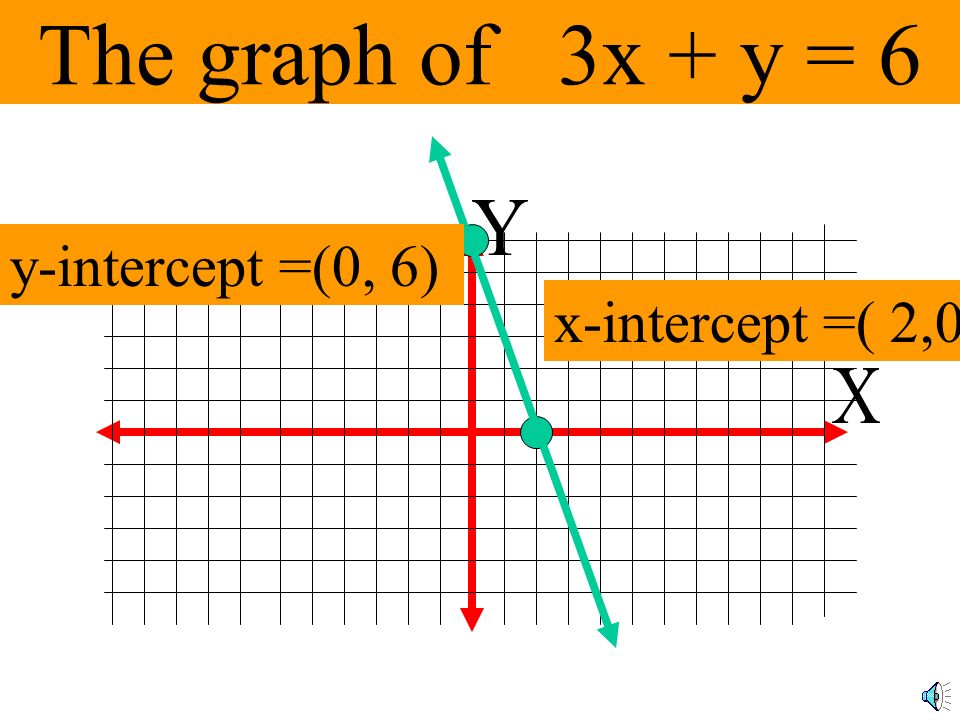 The graph of 3x + y = 6 Y y-intercept =(0, 6) x-intercept =( 2,0) X
