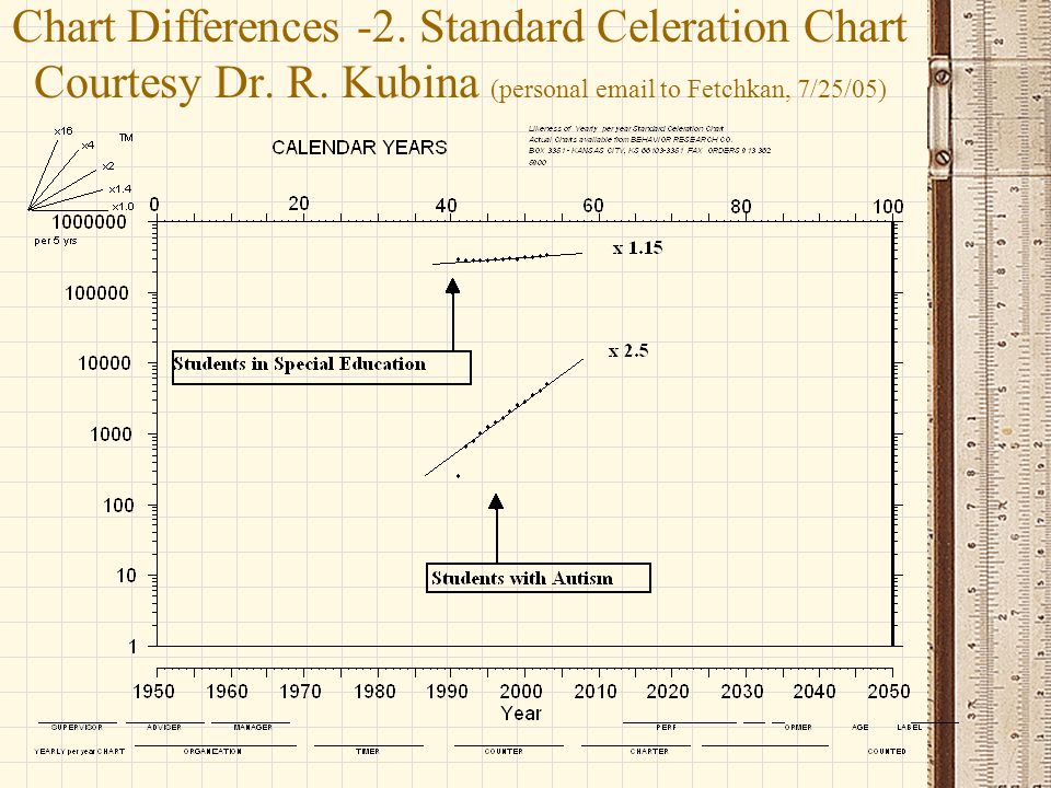 Standard Celeration Chart Tutorial