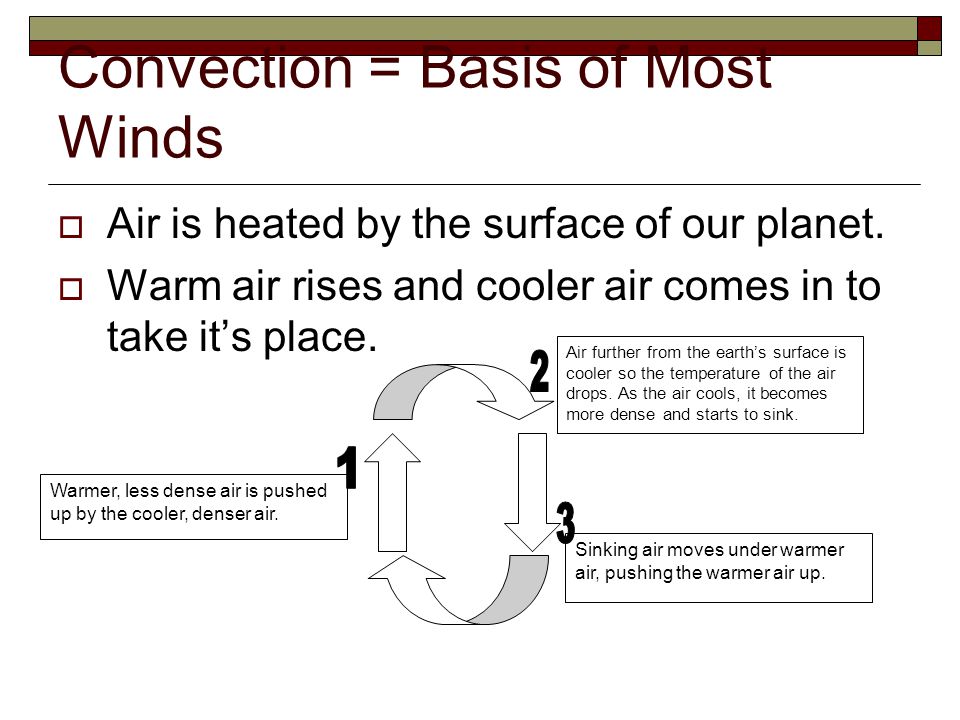 Convection = Basis of Most Winds