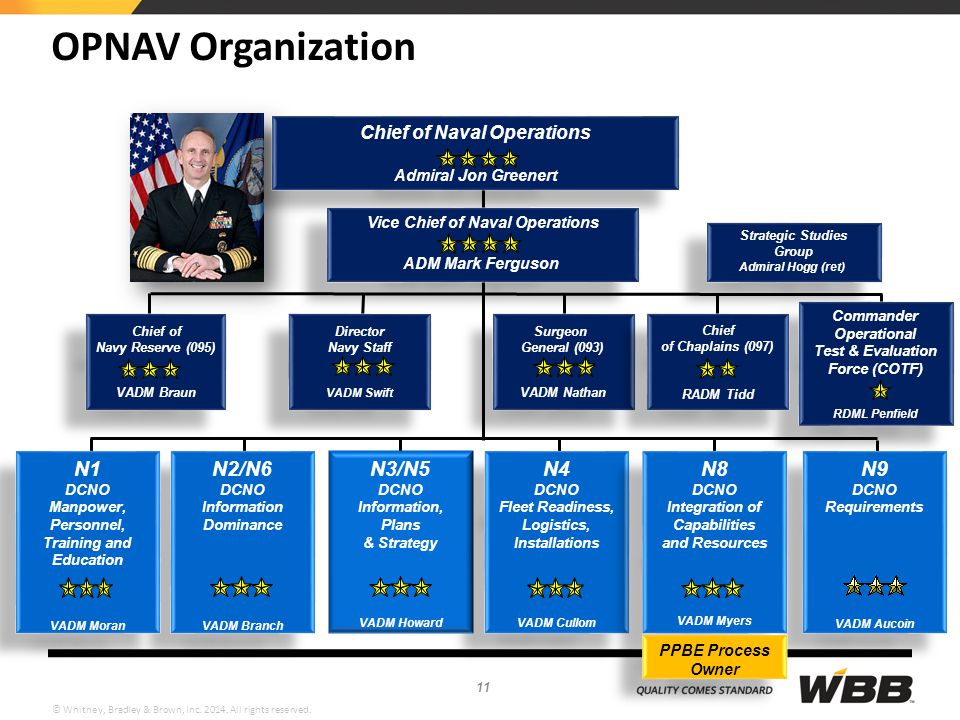 Opnav Organization Chart 2019