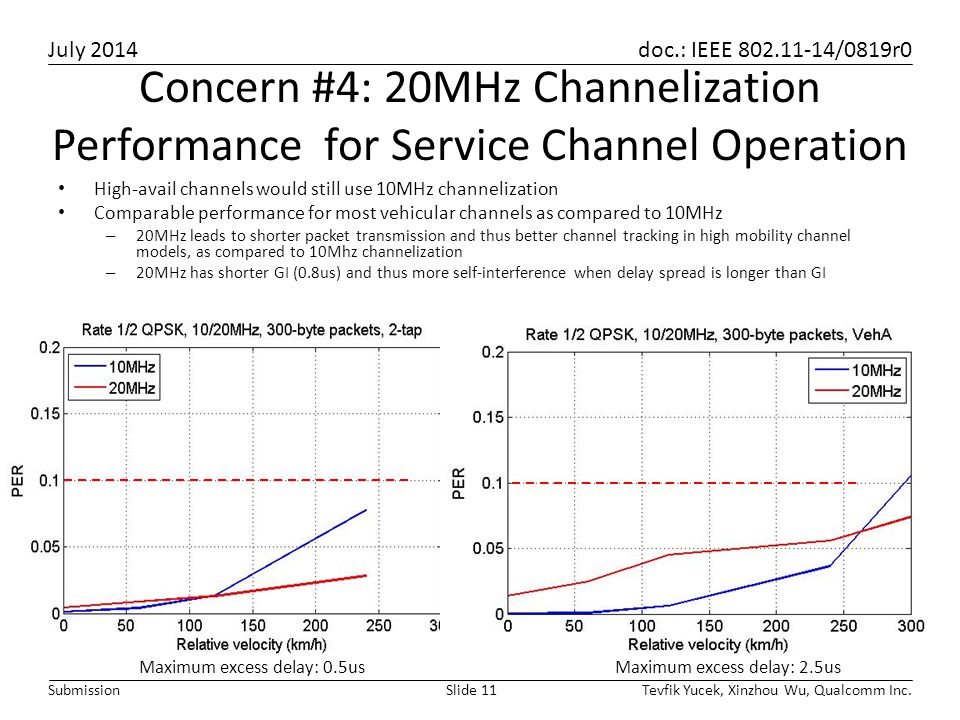 Concern #4: 20MHz Channelization Performance for Service Channel Operation